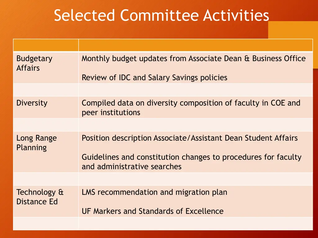 selected committee activities