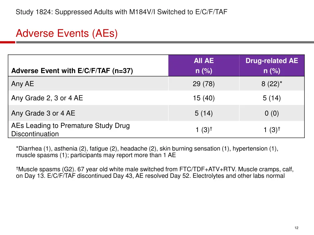 study 1824 suppressed adults with m184v 7