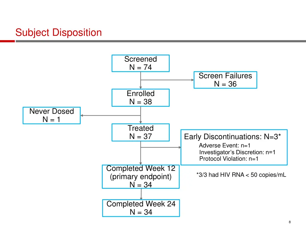 subject disposition