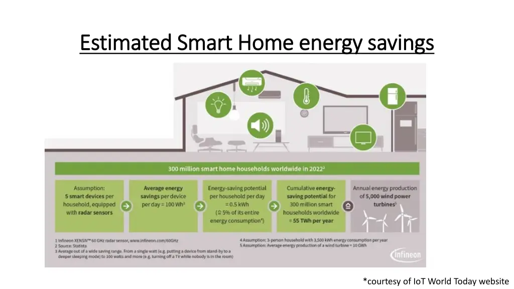 estimated smart home energy savings estimated