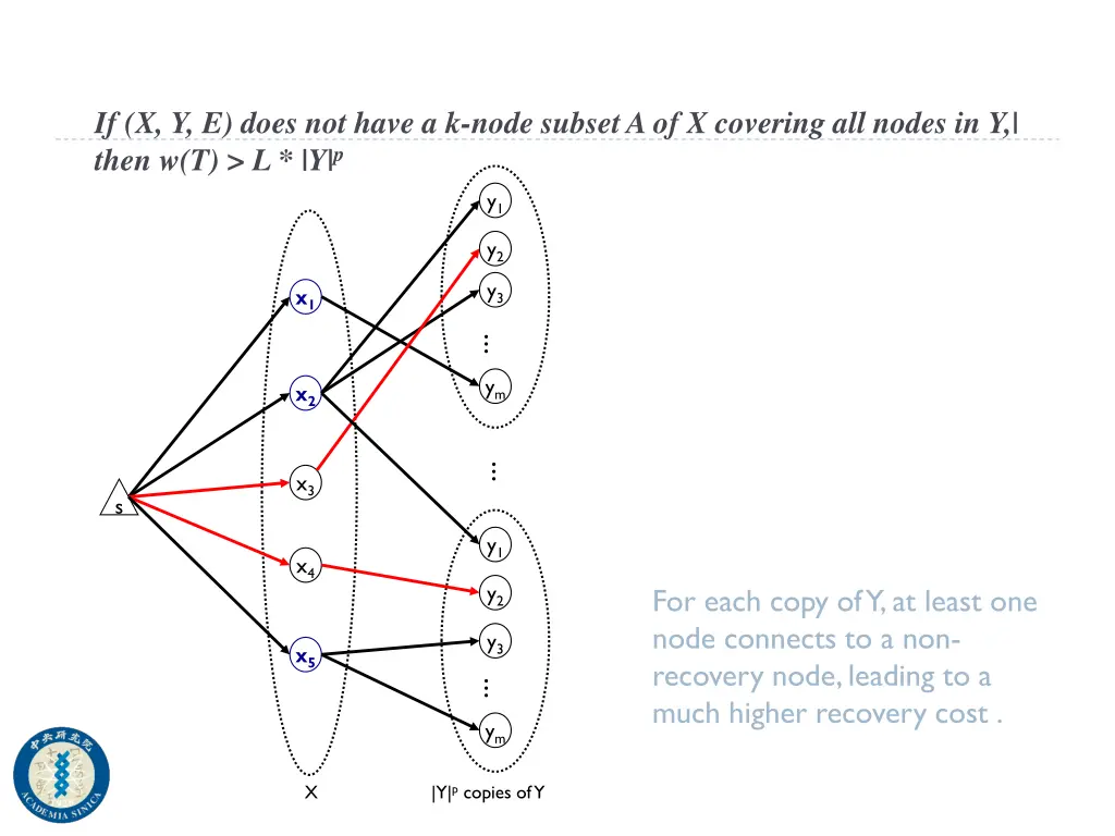 if x y e does not have a k node subset