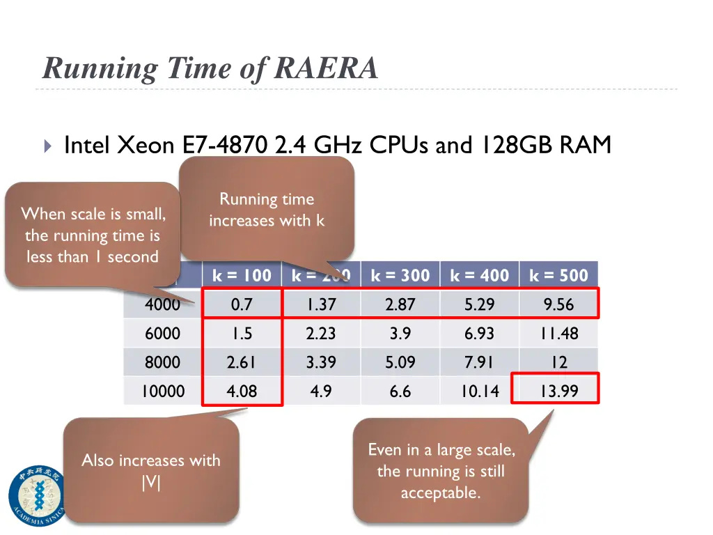 running time of raera