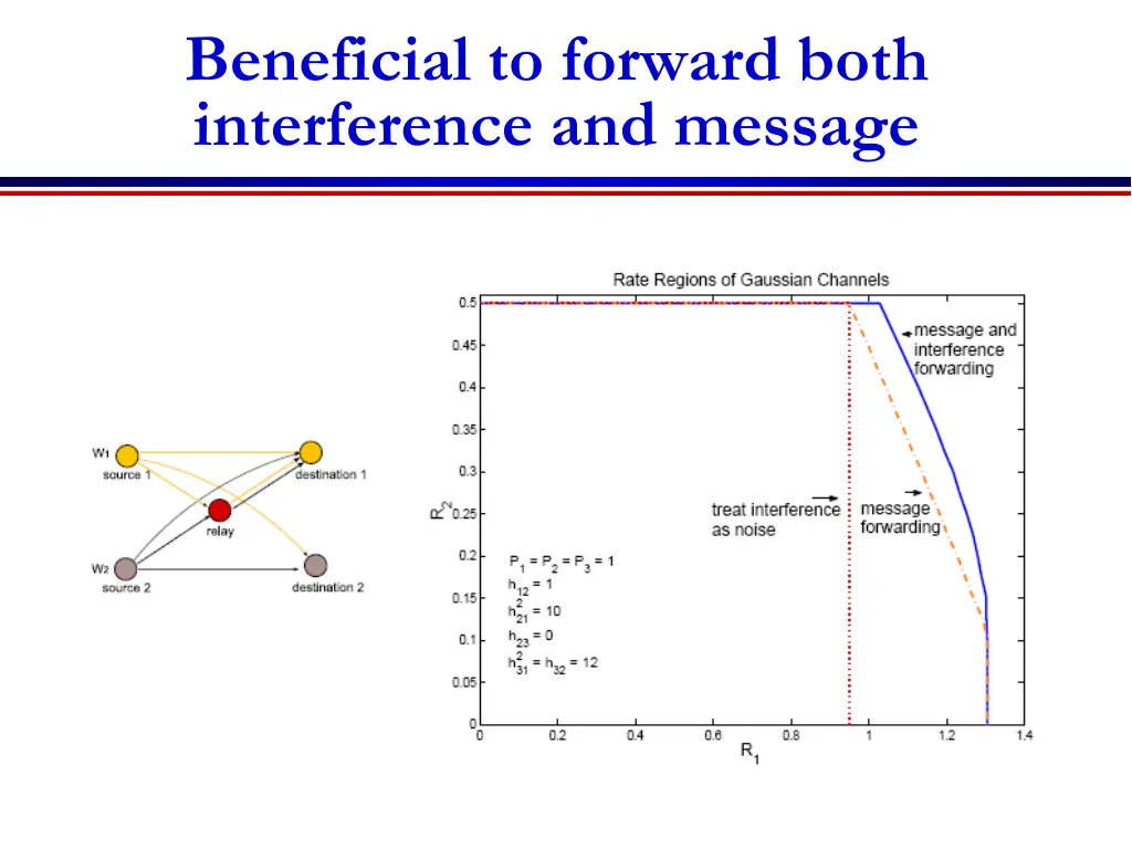 beneficial to forward both interference
