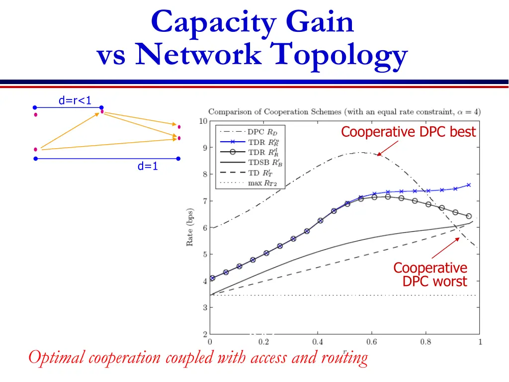 capacity gain vs network topology