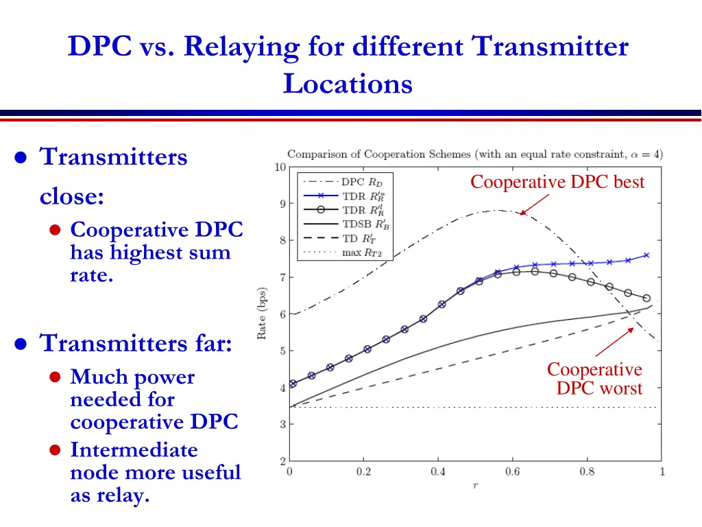 dpc vs relaying for different transmitter