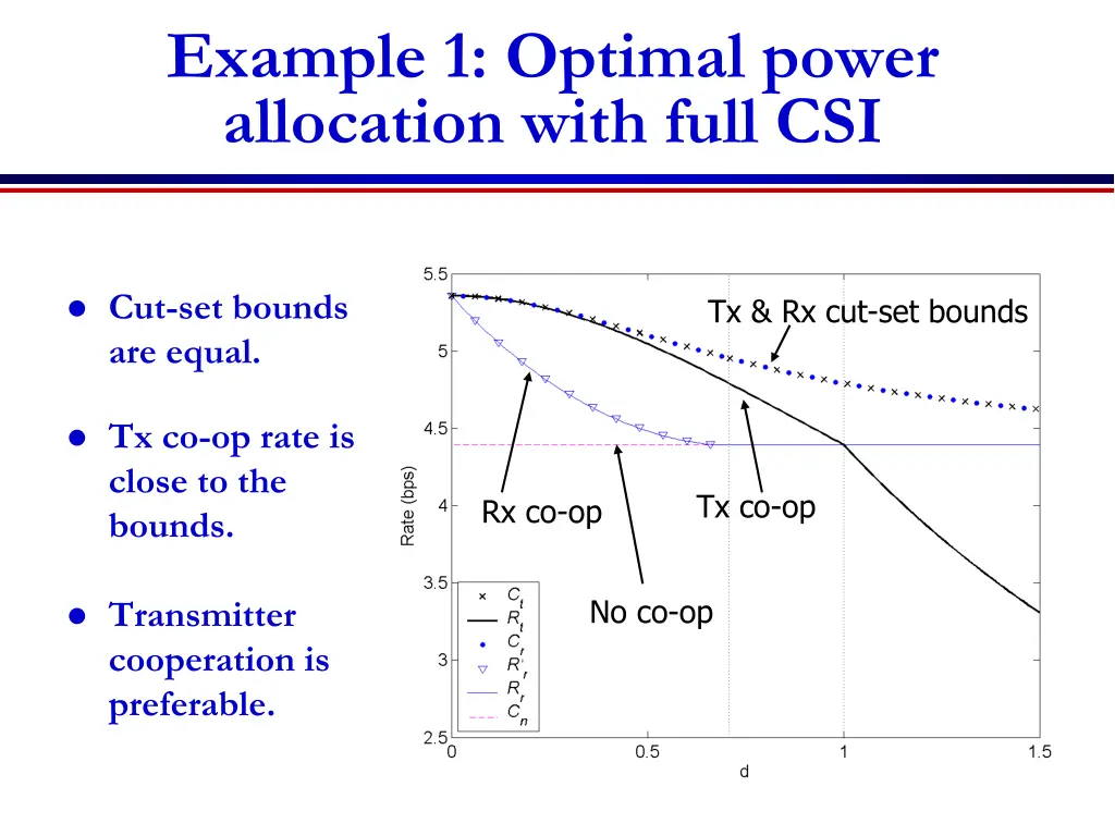 example 1 optimal power allocation with full csi