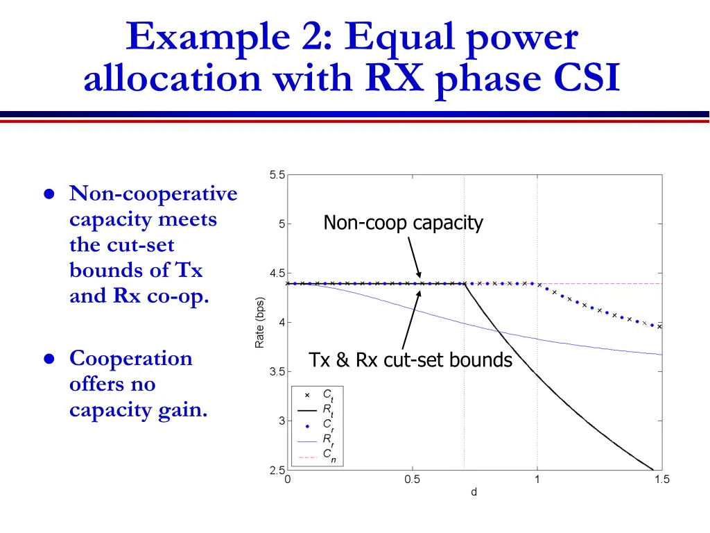 example 2 equal power allocation with rx phase csi