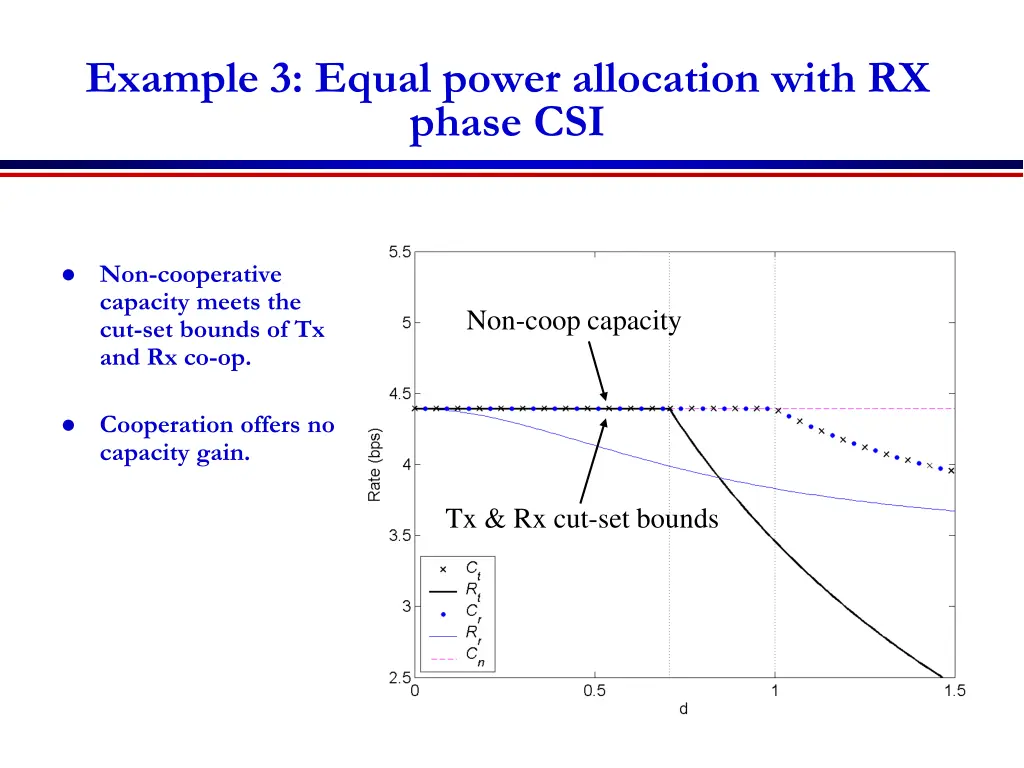 example 3 equal power allocation with rx phase csi