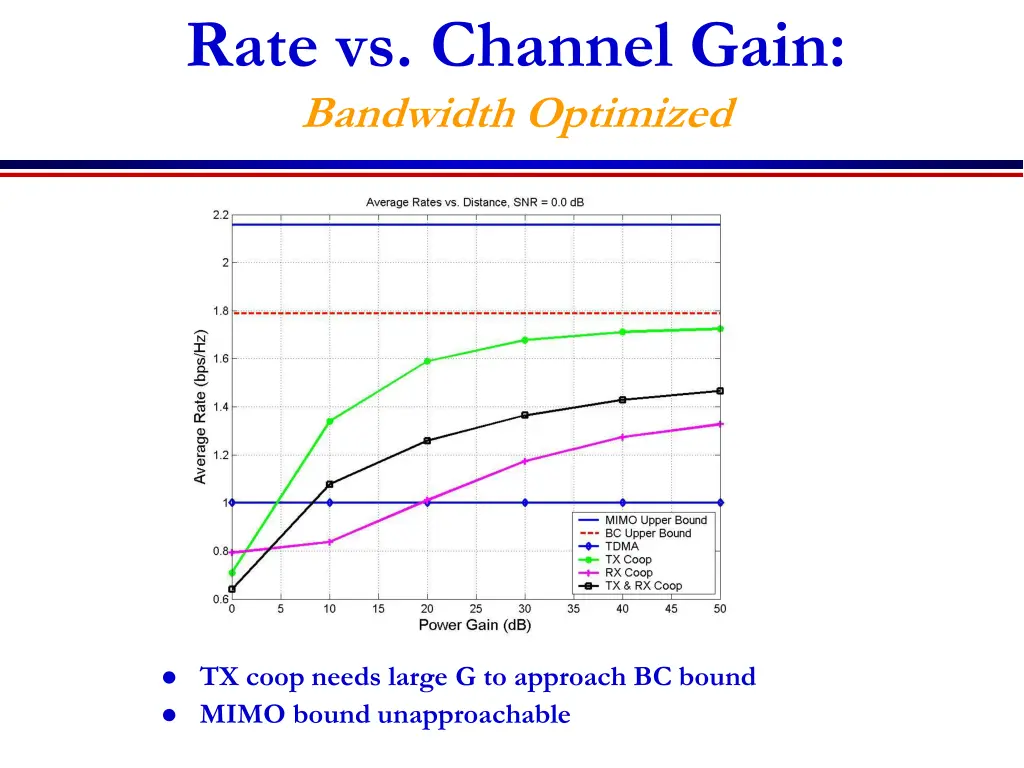 rate vs channel gain bandwidth optimized