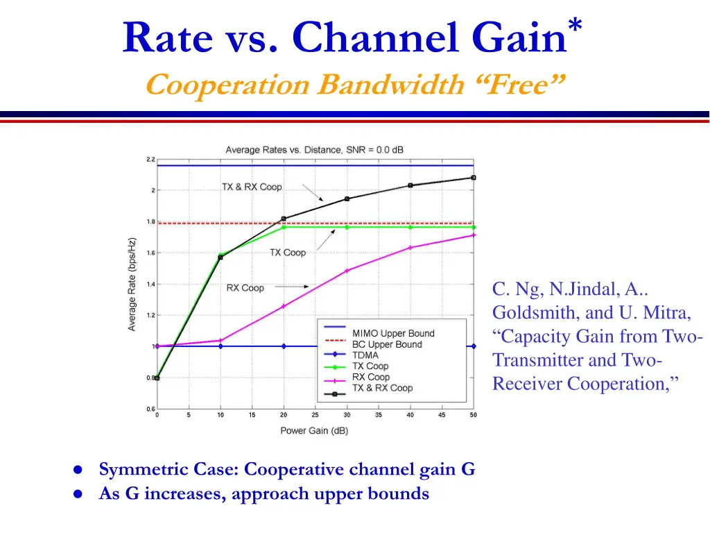 rate vs channel gain cooperation bandwidth free