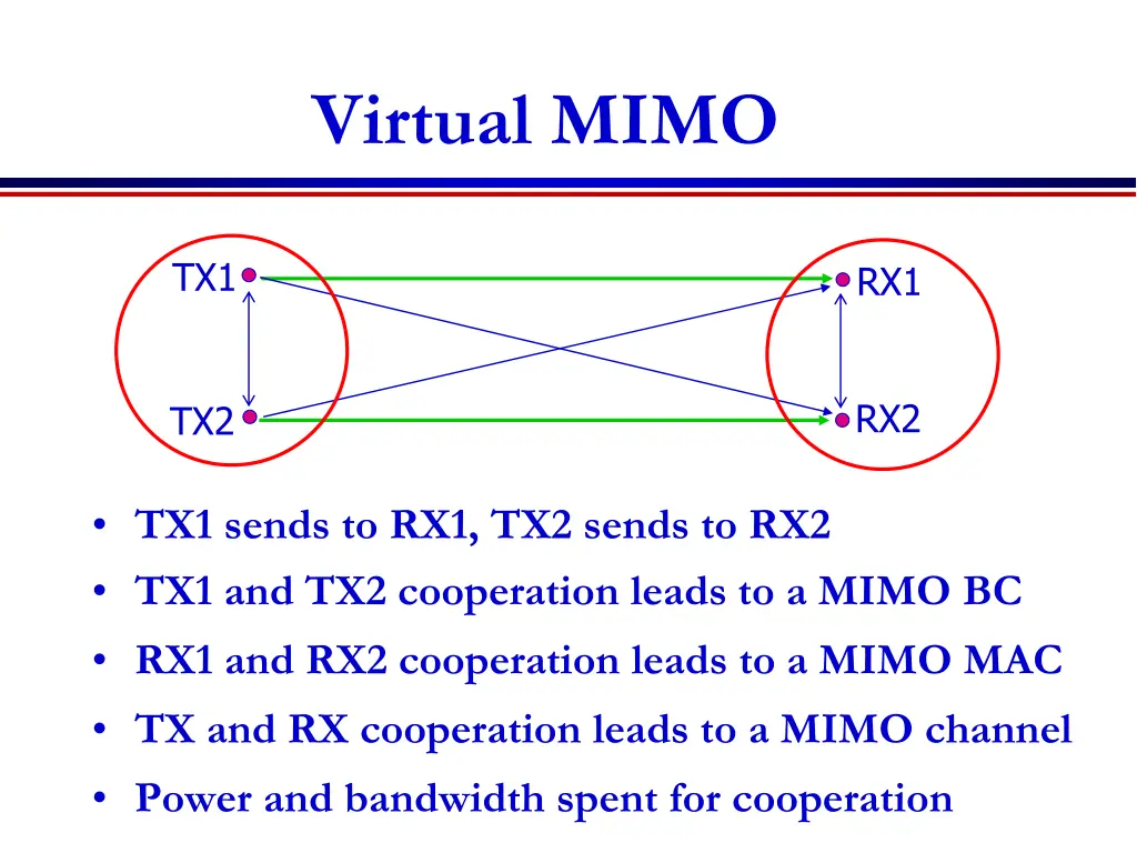 virtual mimo