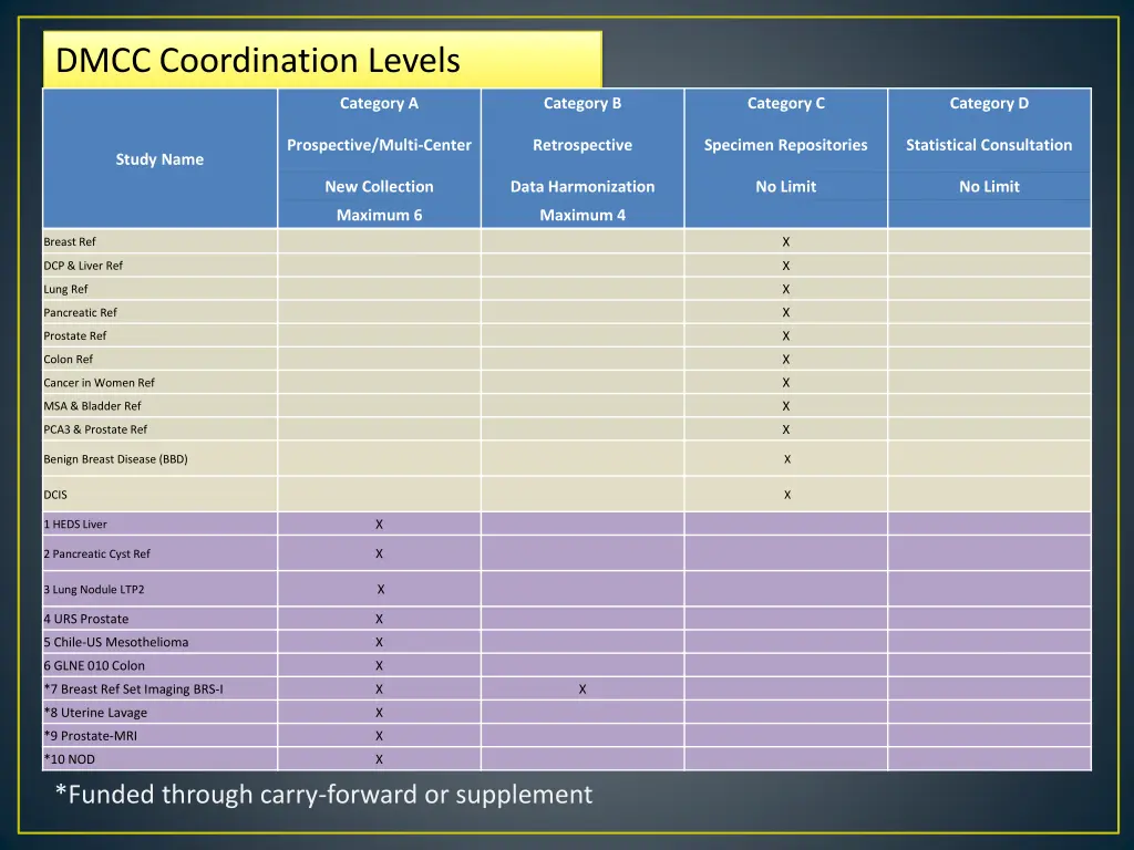 dmcc coordination levels
