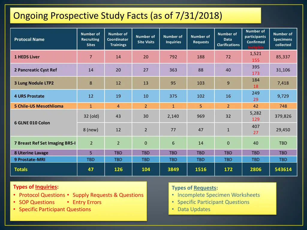 ongoing prospective study facts as of 7 31 2018