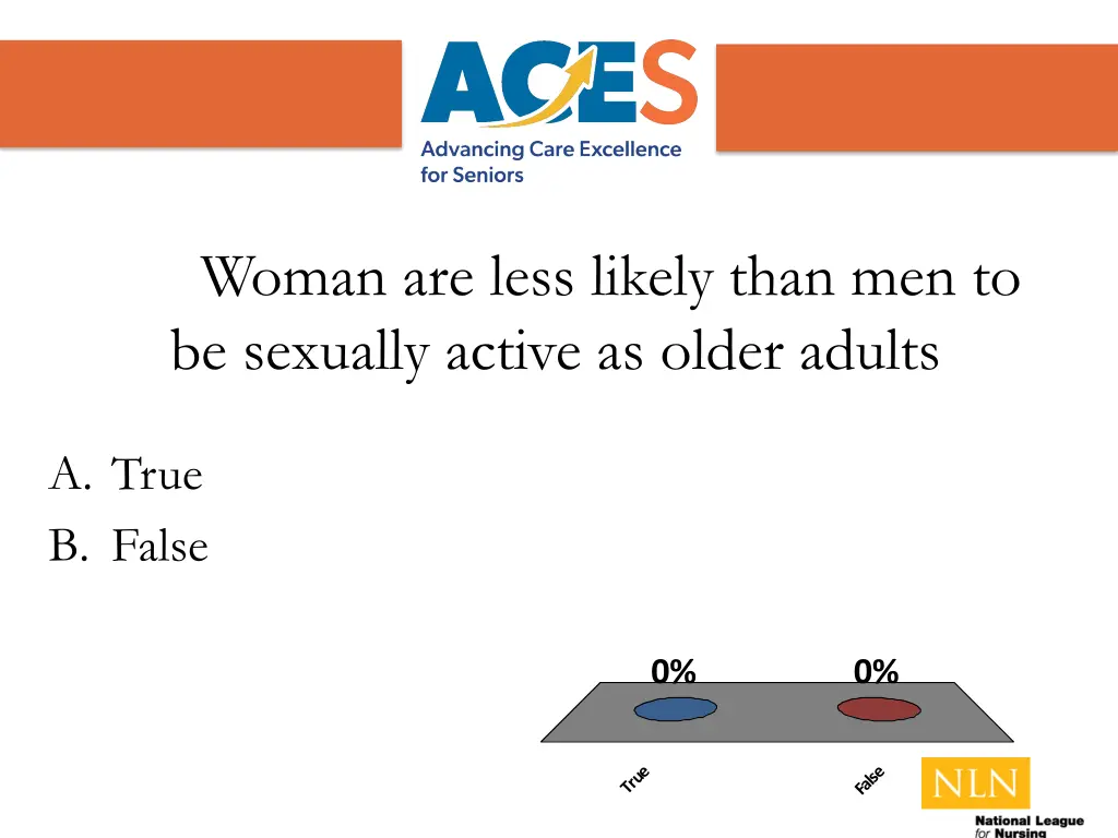 woman are less likely than men to be sexually