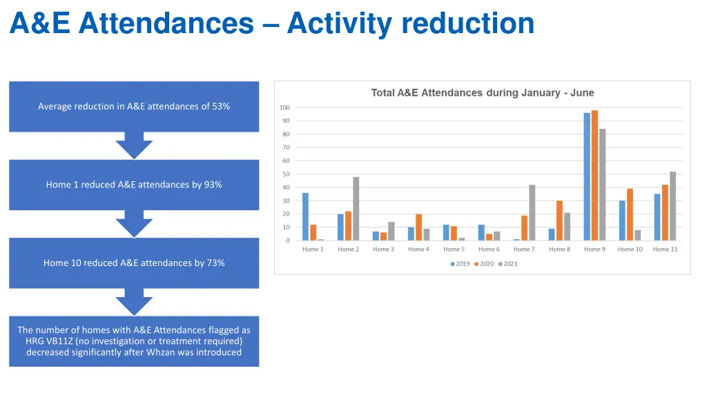 a e attendances activity reduction