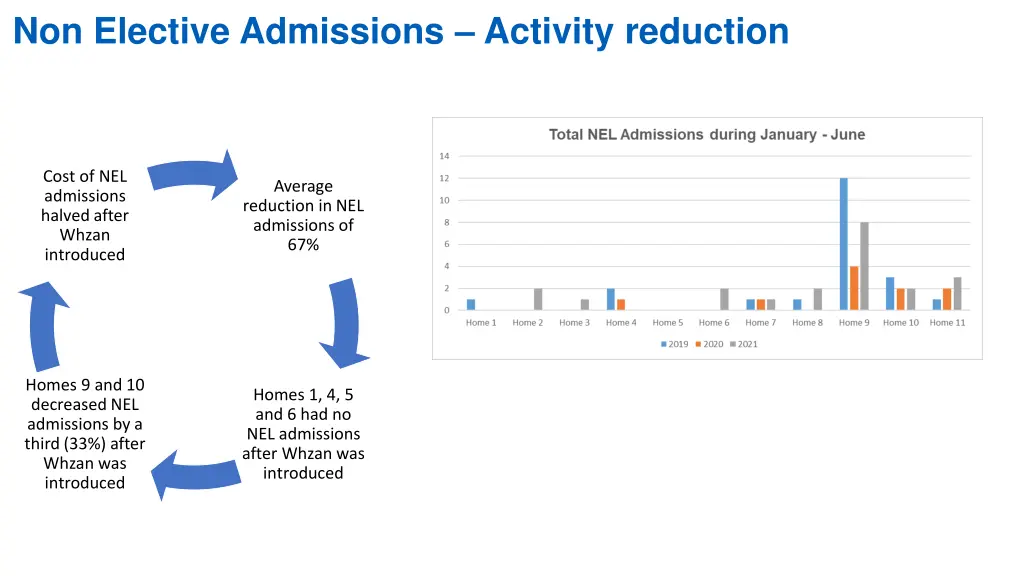 non elective admissions activity reduction