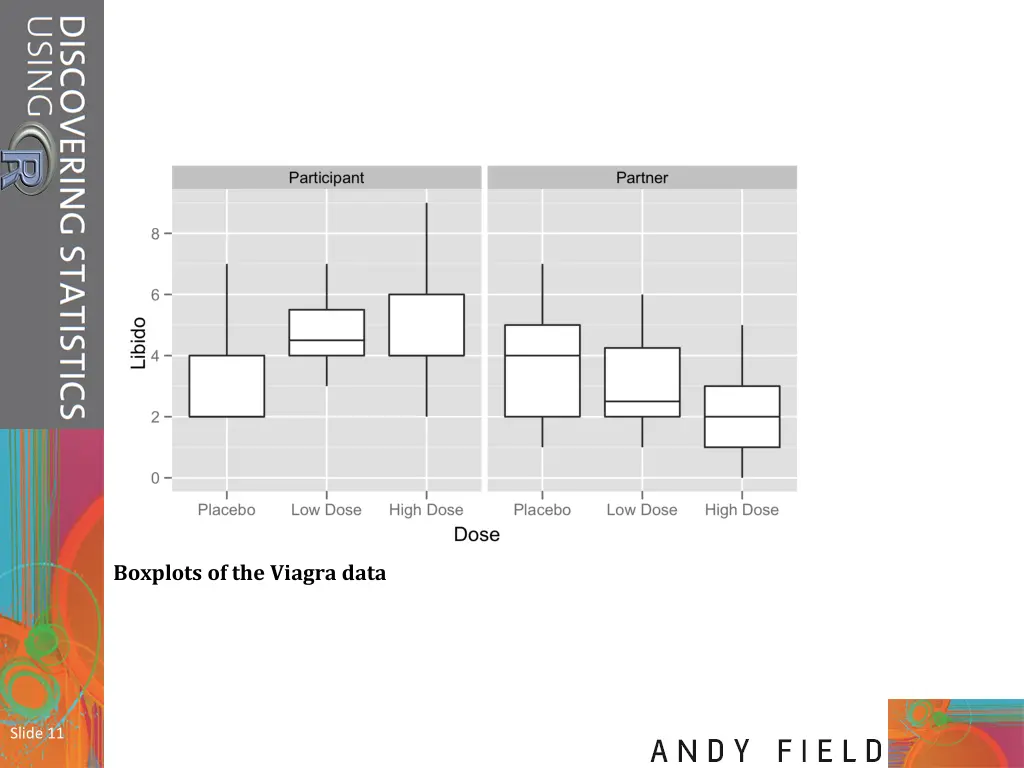 boxplots of the viagra data