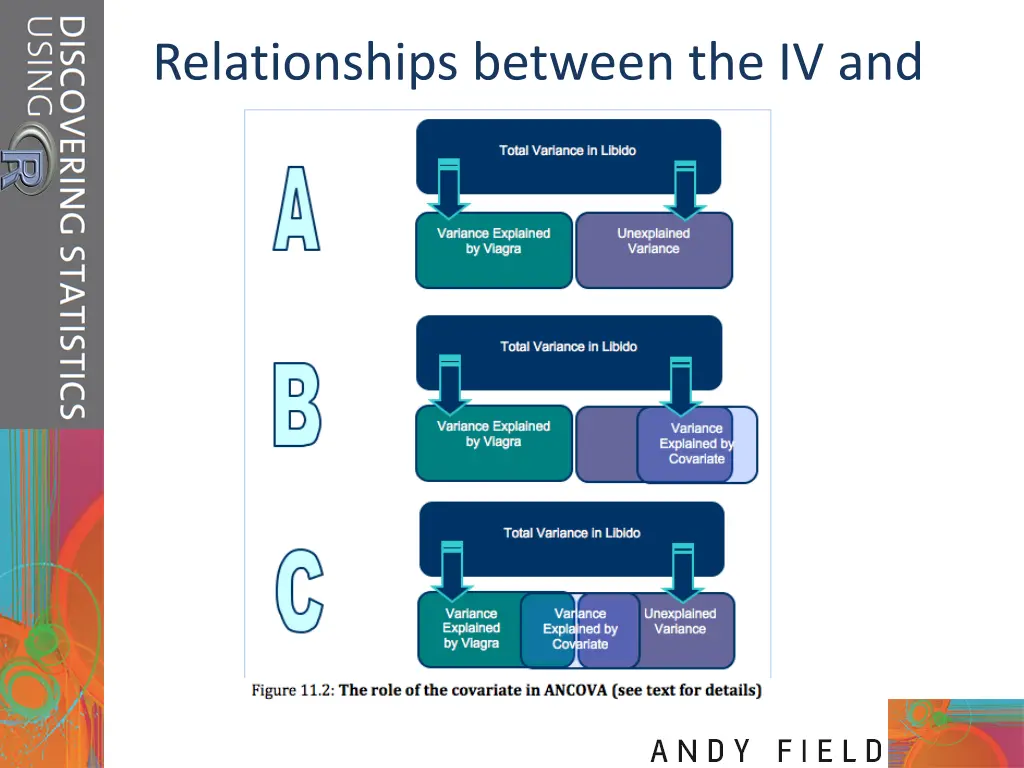 relationships between the iv and covariate