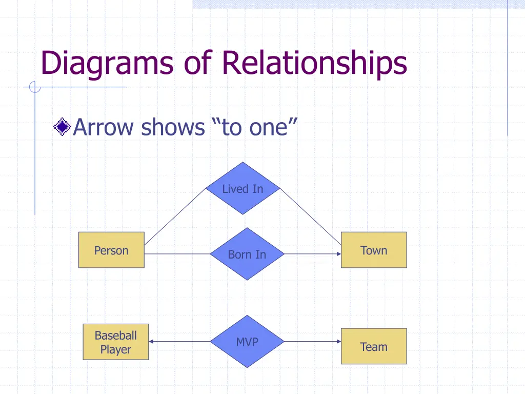 diagrams of relationships