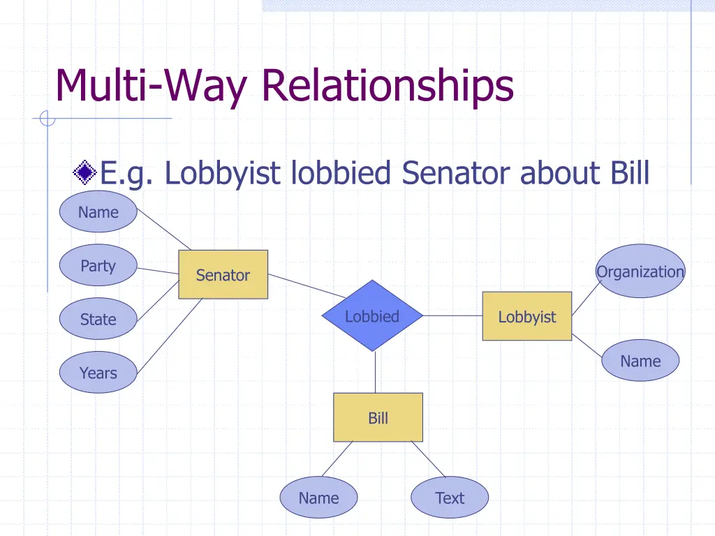 multi way relationships