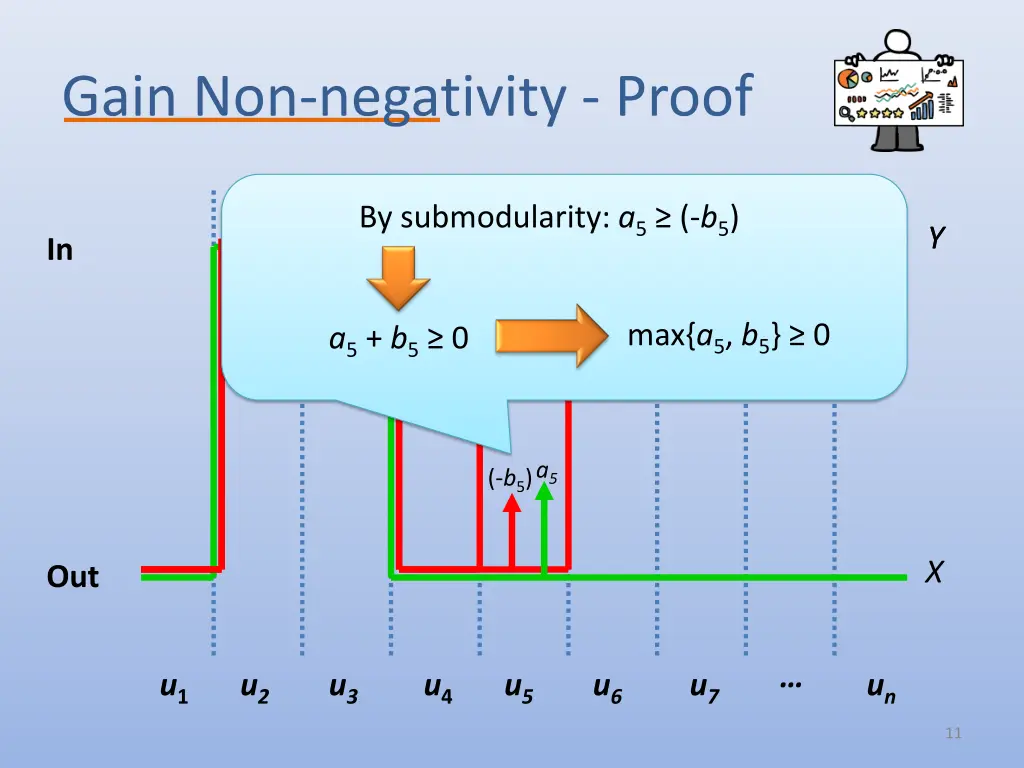 gain non negativity proof