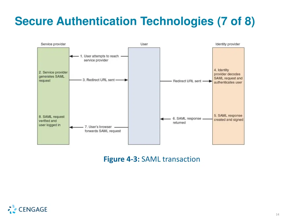 secure authentication technologies 7 of 8