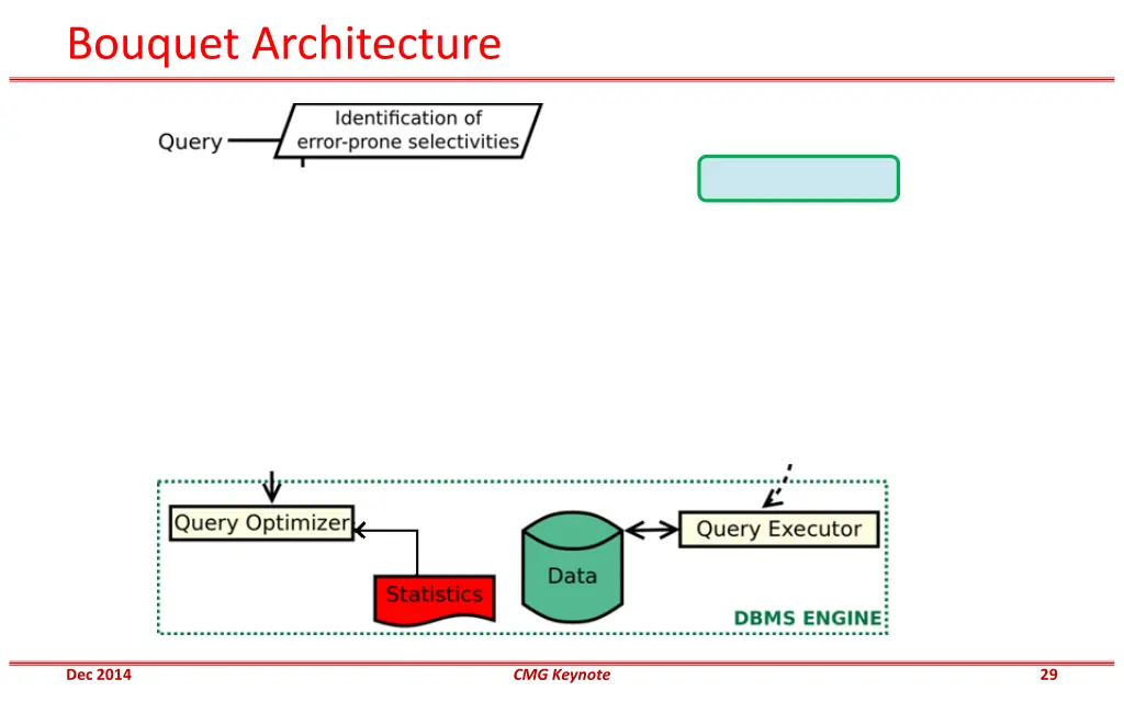 bouquet architecture