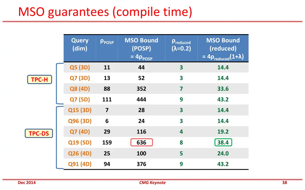 mso guarantees compile time