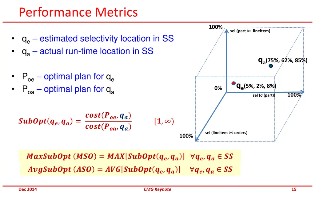performance metrics