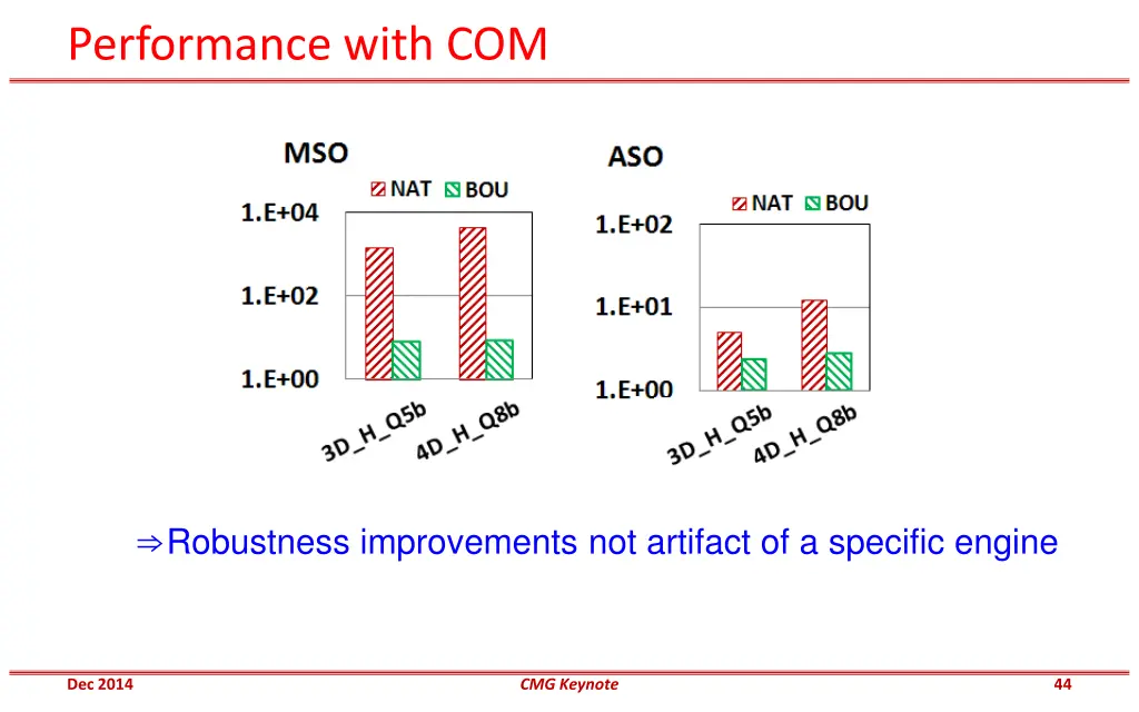 performance with com