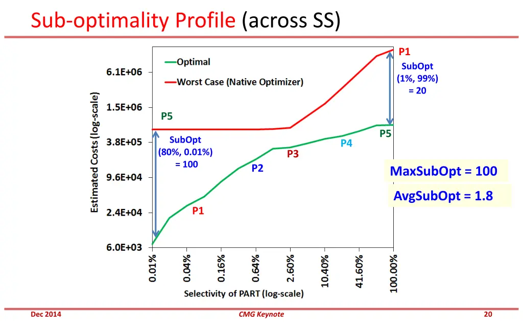sub optimality profile across ss