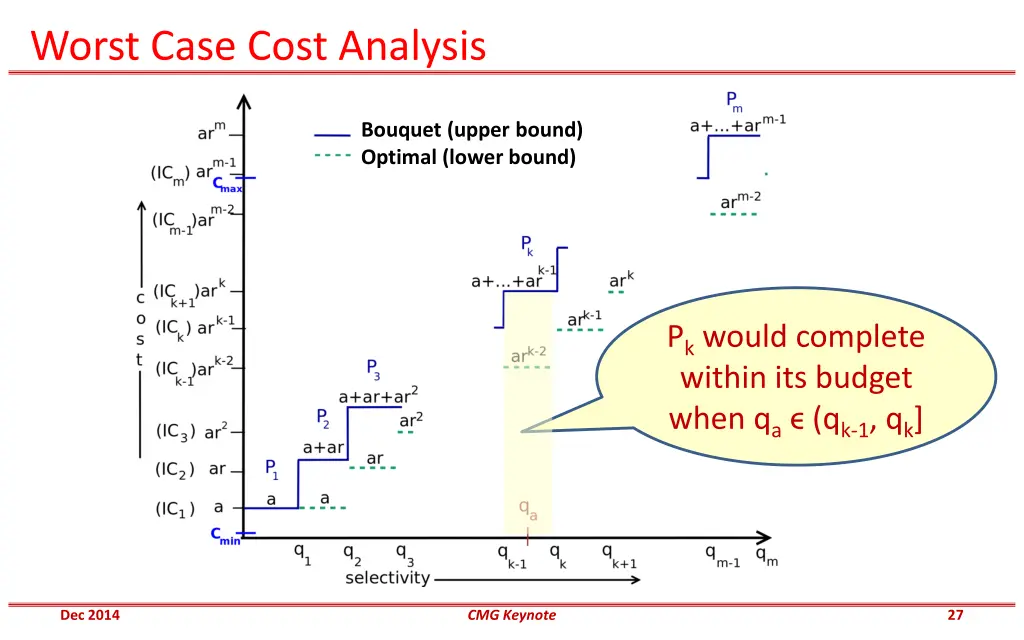worst case cost analysis