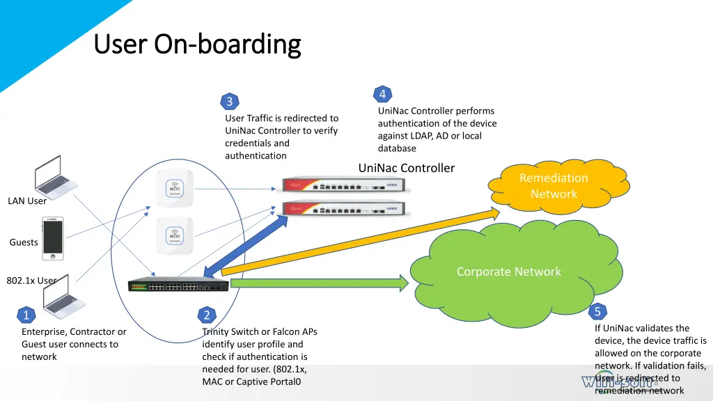 user on user on boarding boarding