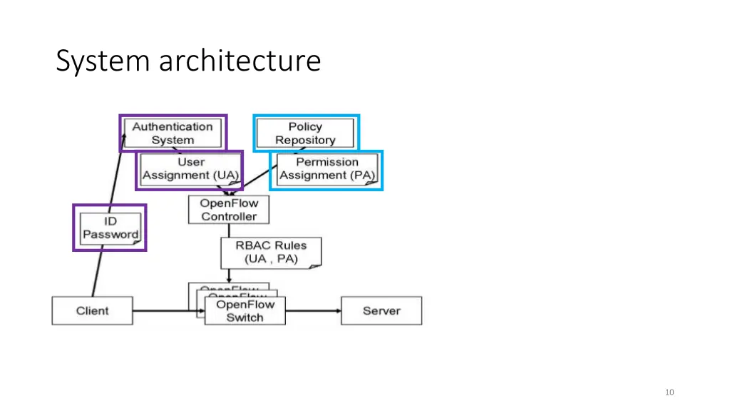 system architecture