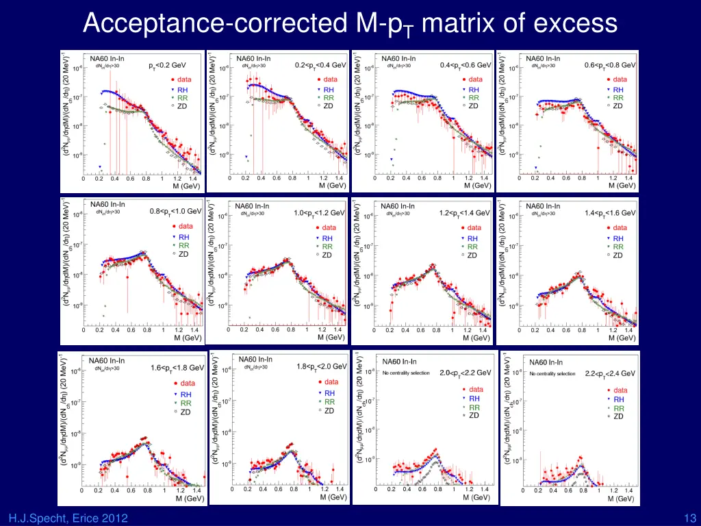 acceptance corrected m p t matrix of excess