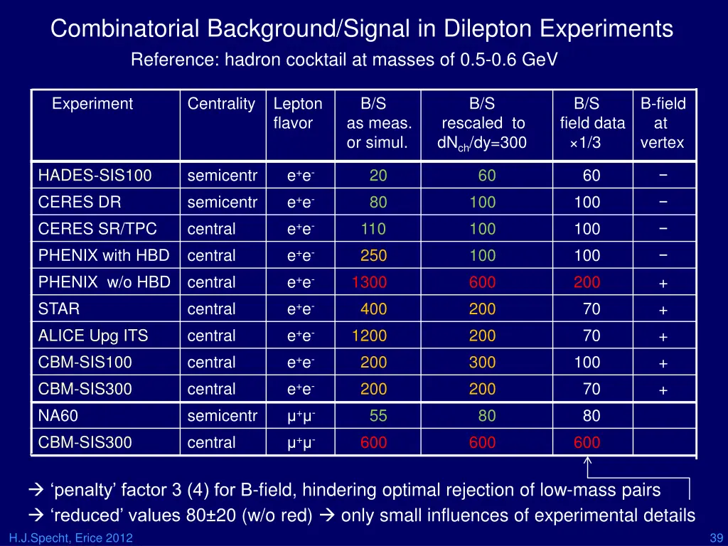 combinatorial background signal in dilepton