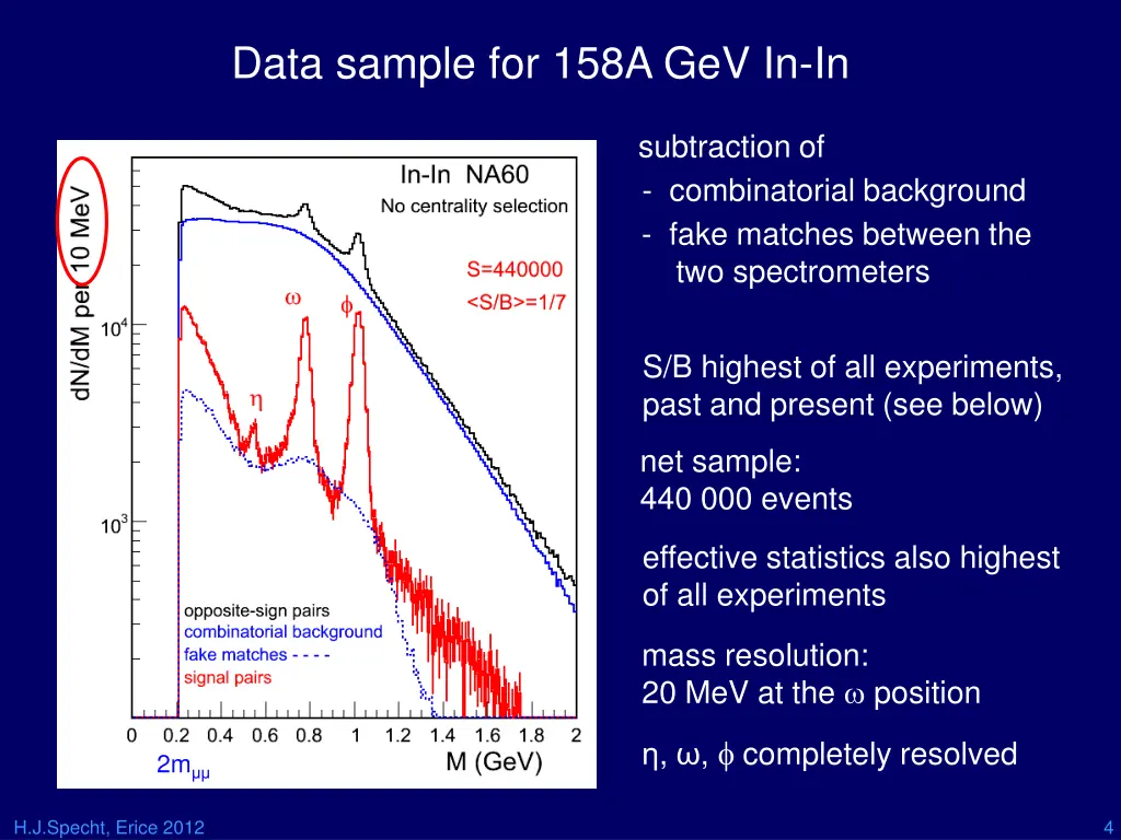 data sample for 158a gev in in