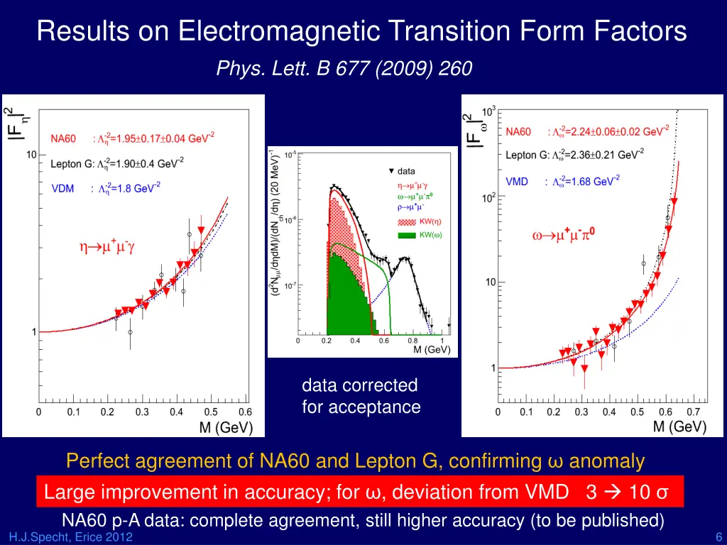 results on electromagnetic transition form factors