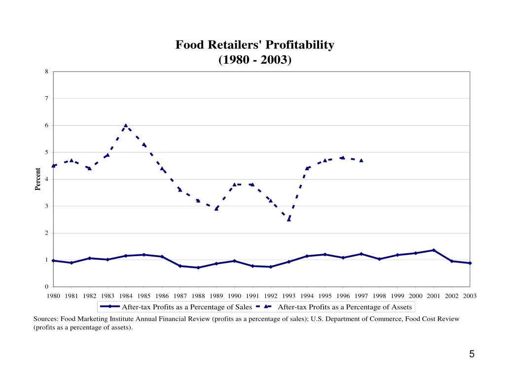 food retailers profitability 1980 2003