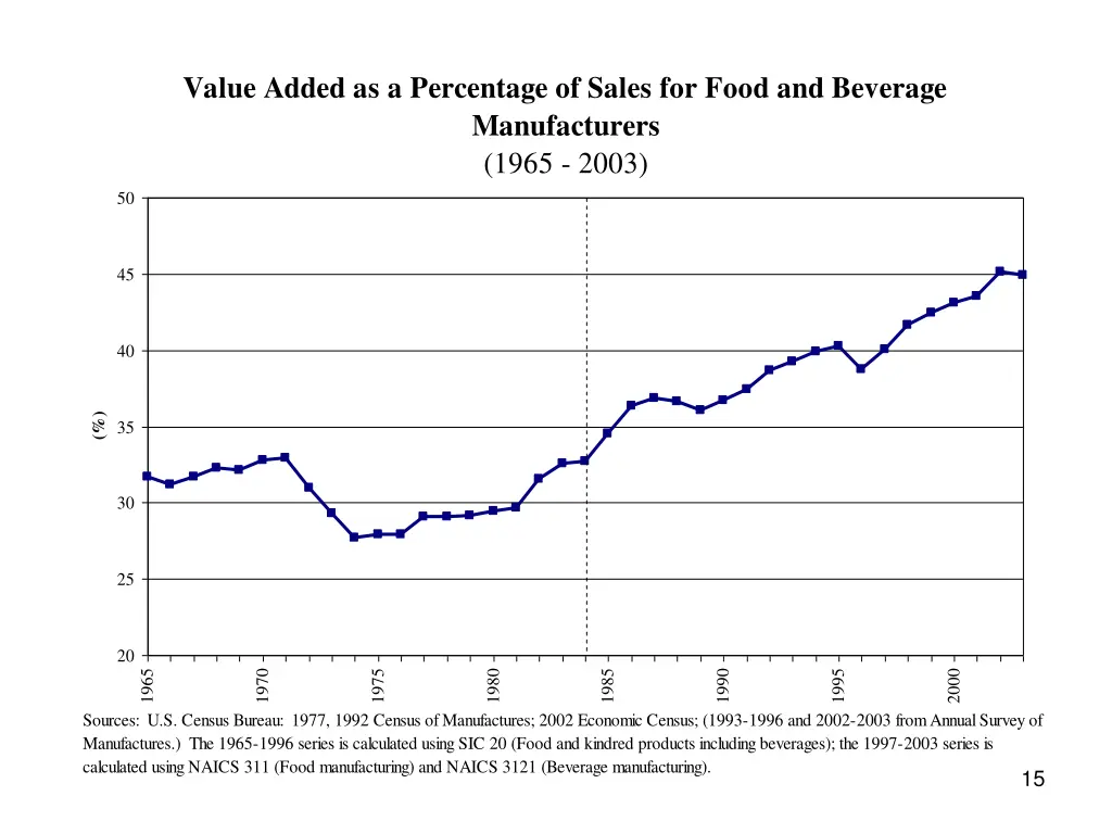 value added as a percentage of sales for food