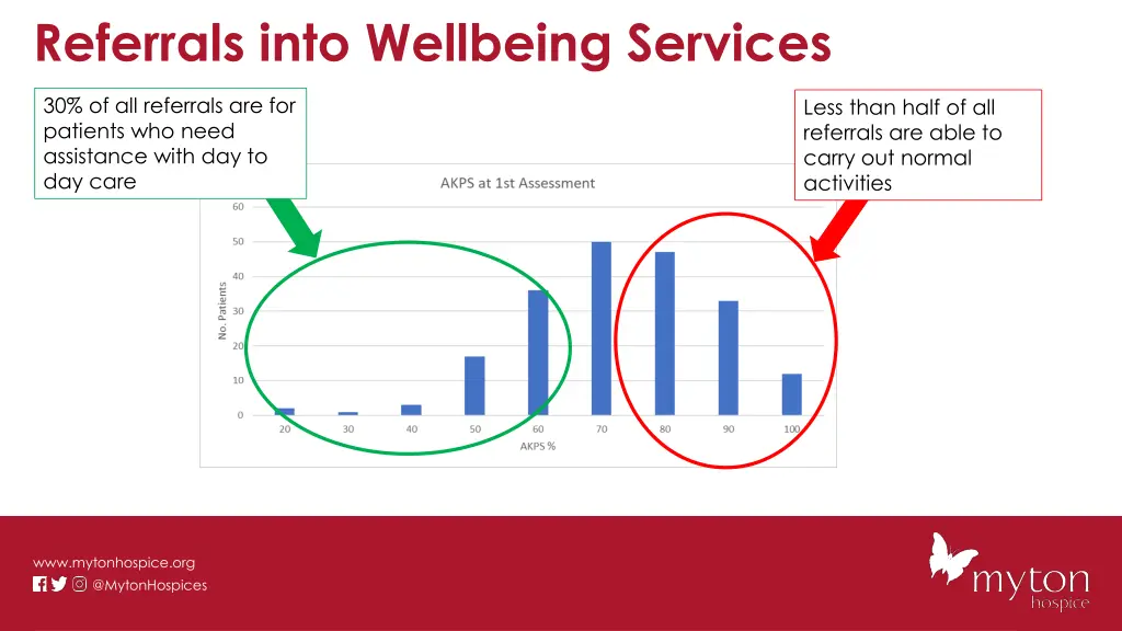 referrals into wellbeing services
