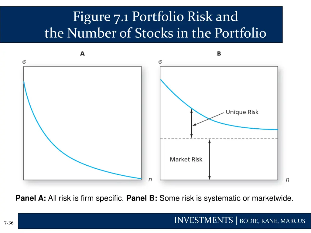 figure 7 1 portfolio risk and the number
