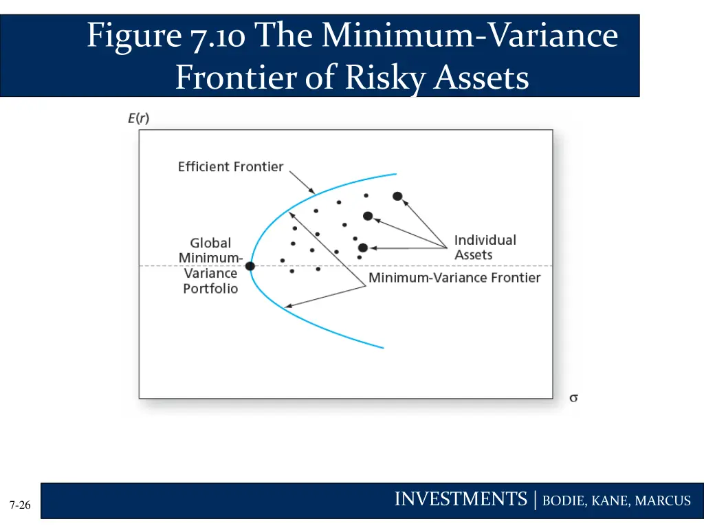 figure 7 10 the minimum variance frontier