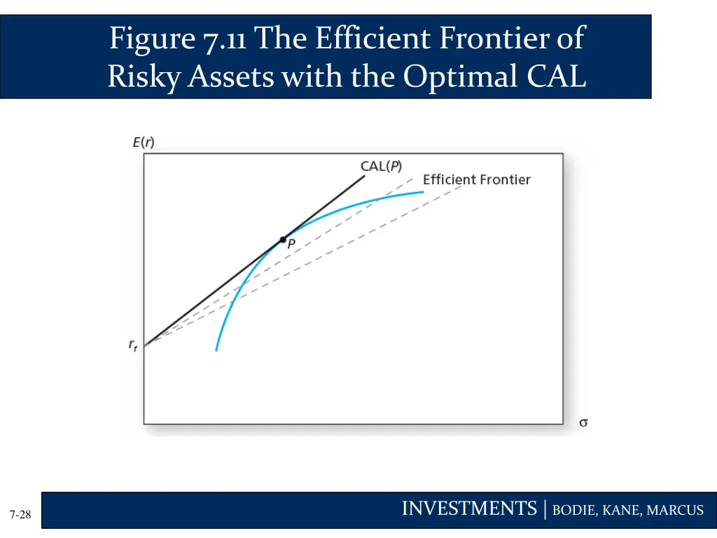 figure 7 11 the efficient frontier of risky