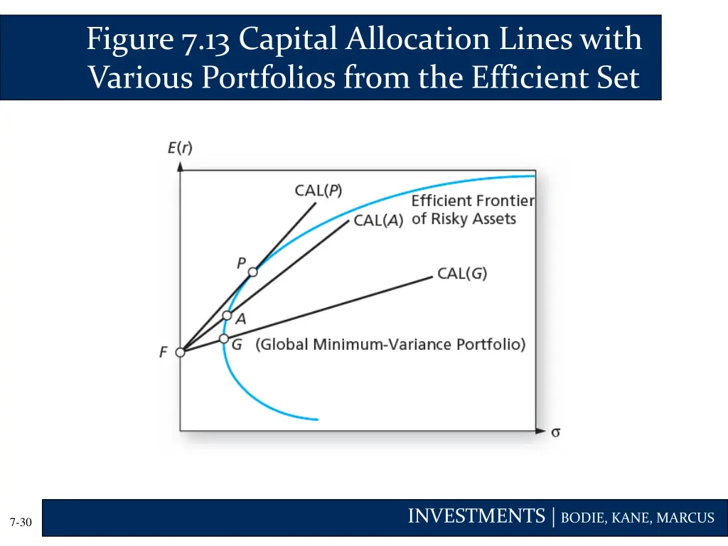 figure 7 13 capital allocation lines with various