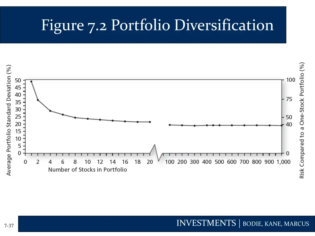 figure 7 2 portfolio diversification