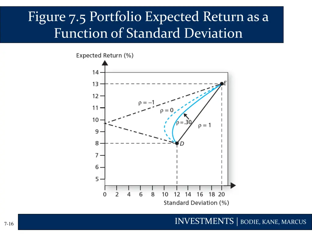 figure 7 5 portfolio expected return