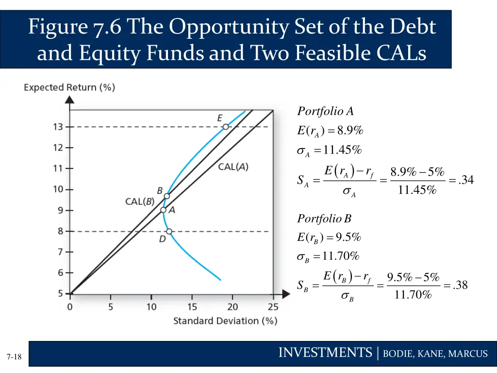 figure 7 6 the opportunity set of the debt