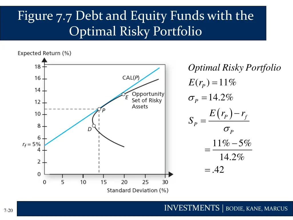 figure 7 7 debt and equity funds with the optimal