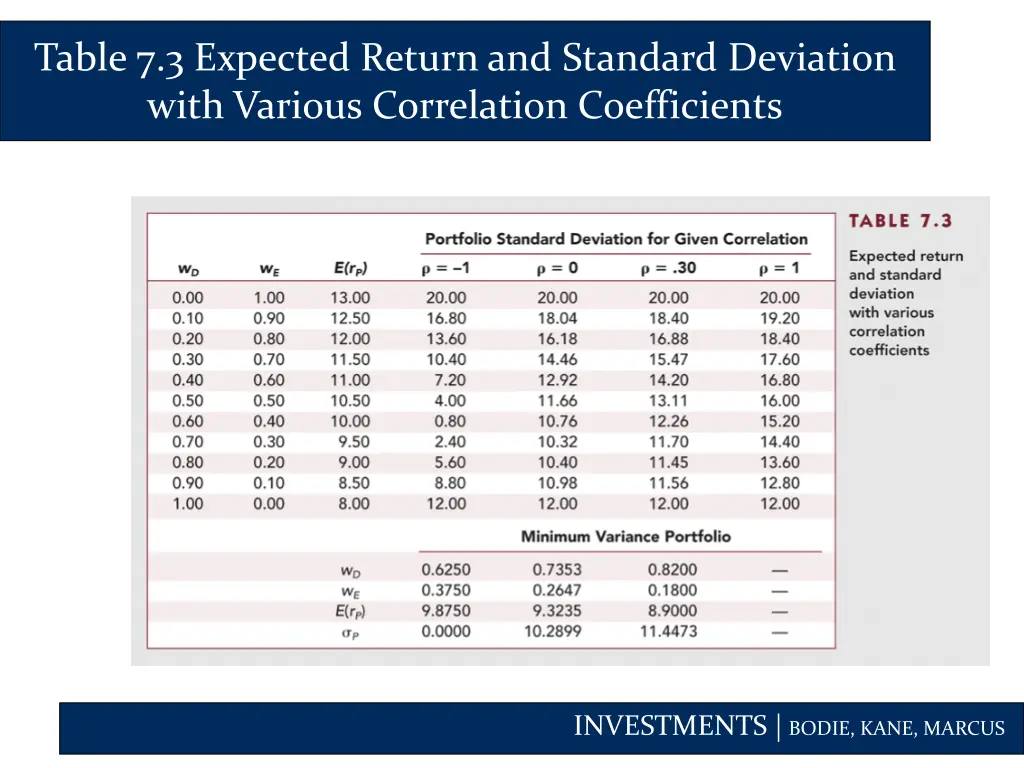 table 7 3 expected return and standard deviation